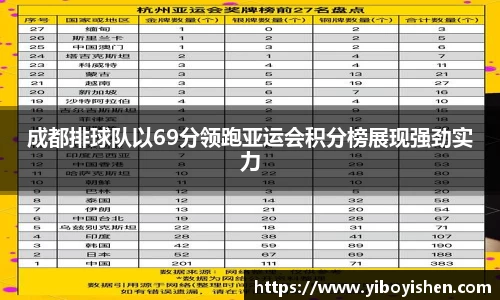 成都排球队以69分领跑亚运会积分榜展现强劲实力